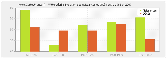 Wittersdorf : Evolution des naissances et décès entre 1968 et 2007
