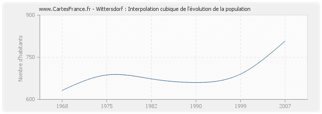 Wittersdorf : Interpolation cubique de l'évolution de la population
