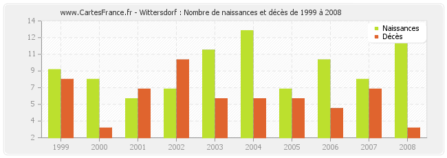 Wittersdorf : Nombre de naissances et décès de 1999 à 2008