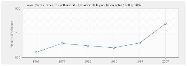 Population Wittersdorf