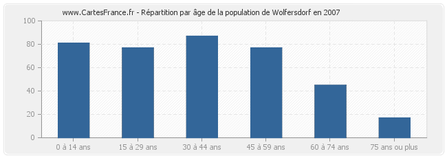 Répartition par âge de la population de Wolfersdorf en 2007