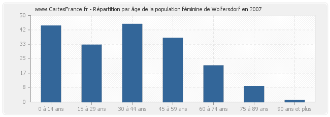 Répartition par âge de la population féminine de Wolfersdorf en 2007