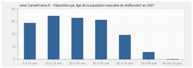 Répartition par âge de la population masculine de Wolfersdorf en 2007