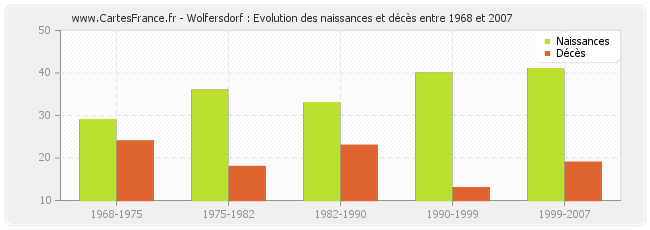 Wolfersdorf : Evolution des naissances et décès entre 1968 et 2007