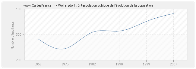 Wolfersdorf : Interpolation cubique de l'évolution de la population