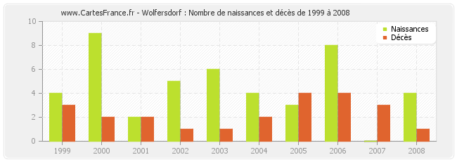 Wolfersdorf : Nombre de naissances et décès de 1999 à 2008