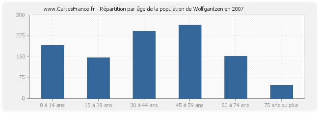 Répartition par âge de la population de Wolfgantzen en 2007