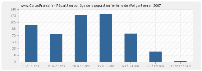 Répartition par âge de la population féminine de Wolfgantzen en 2007