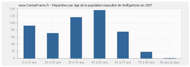 Répartition par âge de la population masculine de Wolfgantzen en 2007