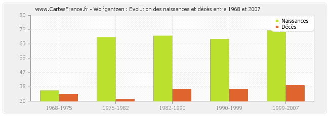 Wolfgantzen : Evolution des naissances et décès entre 1968 et 2007