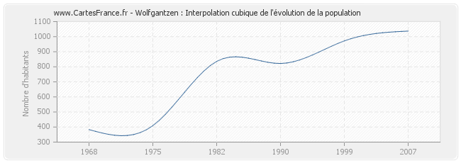 Wolfgantzen : Interpolation cubique de l'évolution de la population