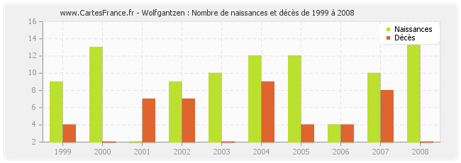Wolfgantzen : Nombre de naissances et décès de 1999 à 2008