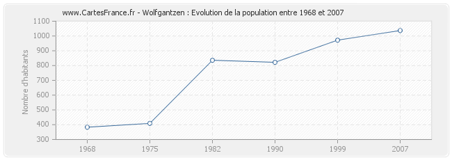 Population Wolfgantzen