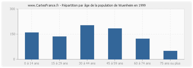 Répartition par âge de la population de Wuenheim en 1999