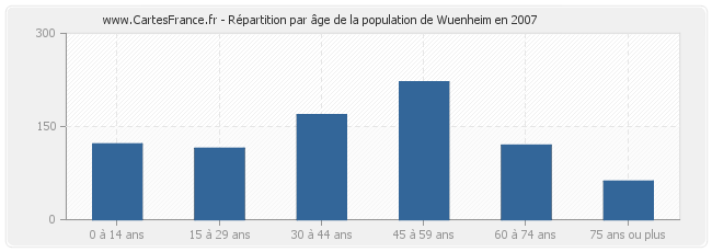 Répartition par âge de la population de Wuenheim en 2007