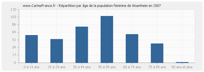 Répartition par âge de la population féminine de Wuenheim en 2007