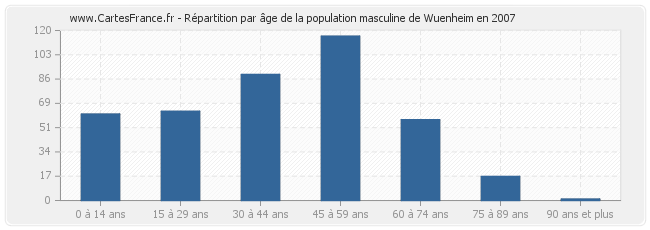 Répartition par âge de la population masculine de Wuenheim en 2007