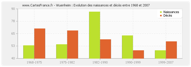 Wuenheim : Evolution des naissances et décès entre 1968 et 2007