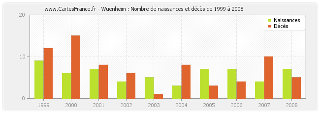 Wuenheim : Nombre de naissances et décès de 1999 à 2008