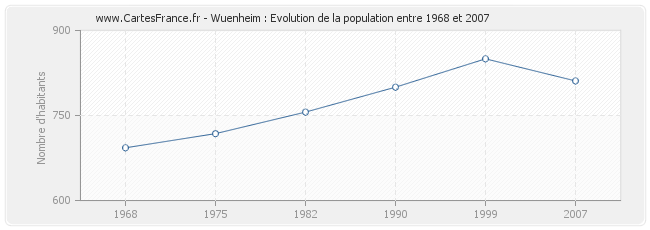 Population Wuenheim