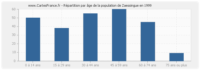 Répartition par âge de la population de Zaessingue en 1999