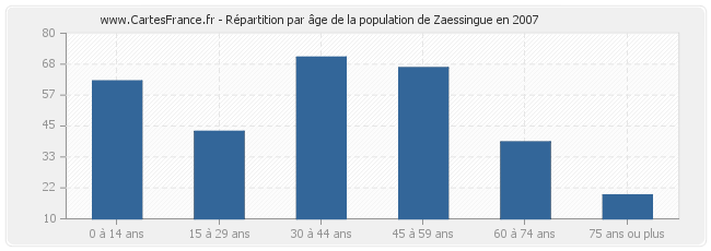 Répartition par âge de la population de Zaessingue en 2007