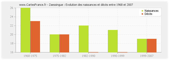 Zaessingue : Evolution des naissances et décès entre 1968 et 2007