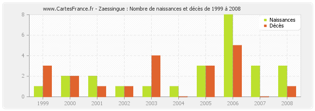 Zaessingue : Nombre de naissances et décès de 1999 à 2008