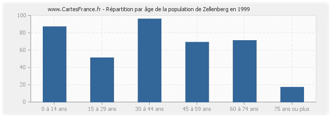 Répartition par âge de la population de Zellenberg en 1999