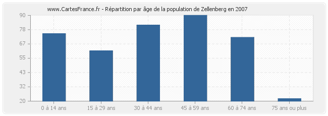 Répartition par âge de la population de Zellenberg en 2007