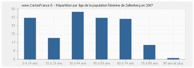 Répartition par âge de la population féminine de Zellenberg en 2007