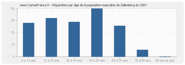 Répartition par âge de la population masculine de Zellenberg en 2007