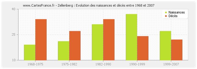 Zellenberg : Evolution des naissances et décès entre 1968 et 2007