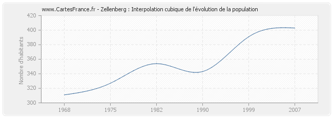 Zellenberg : Interpolation cubique de l'évolution de la population