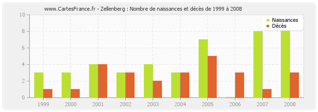 Zellenberg : Nombre de naissances et décès de 1999 à 2008