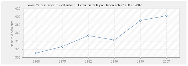 Population Zellenberg