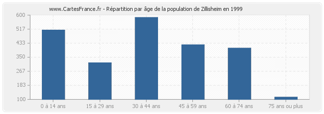 Répartition par âge de la population de Zillisheim en 1999