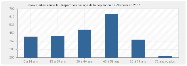Répartition par âge de la population de Zillisheim en 2007