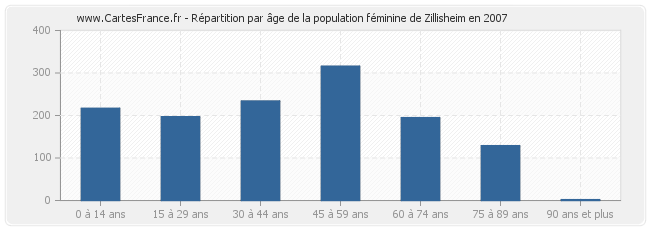 Répartition par âge de la population féminine de Zillisheim en 2007
