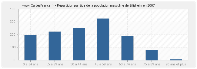Répartition par âge de la population masculine de Zillisheim en 2007