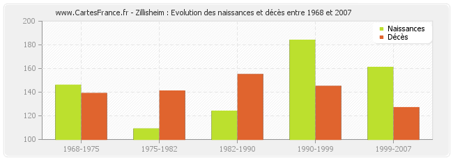 Zillisheim : Evolution des naissances et décès entre 1968 et 2007