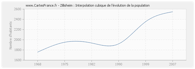 Zillisheim : Interpolation cubique de l'évolution de la population
