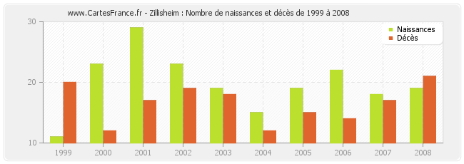 Zillisheim : Nombre de naissances et décès de 1999 à 2008