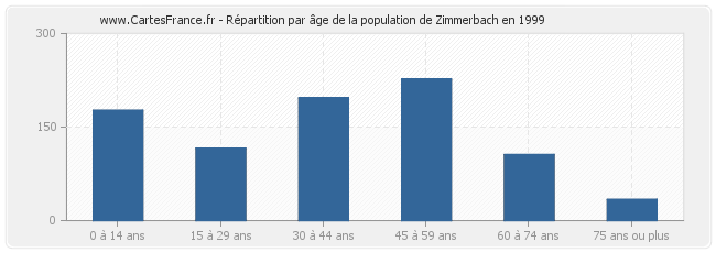 Répartition par âge de la population de Zimmerbach en 1999