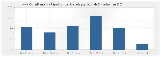 Répartition par âge de la population de Zimmerbach en 2007