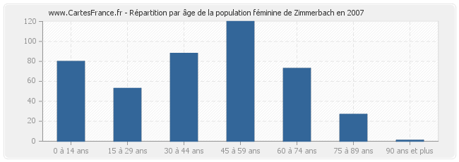 Répartition par âge de la population féminine de Zimmerbach en 2007
