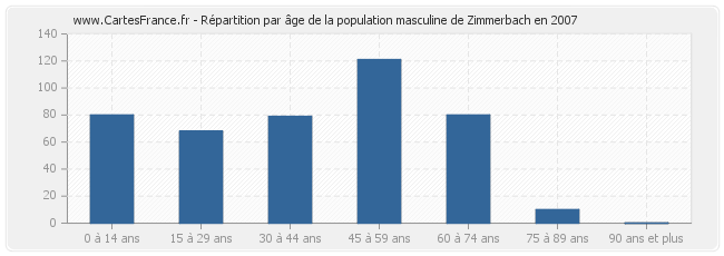 Répartition par âge de la population masculine de Zimmerbach en 2007