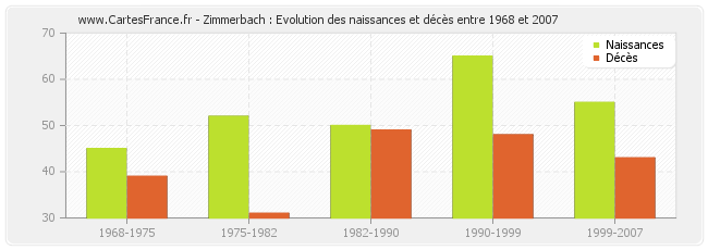 Zimmerbach : Evolution des naissances et décès entre 1968 et 2007