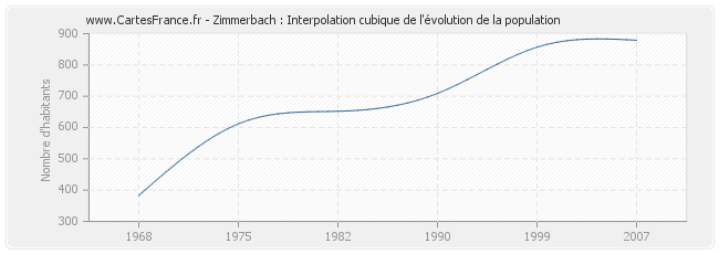 Zimmerbach : Interpolation cubique de l'évolution de la population