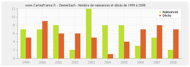 Zimmerbach : Nombre de naissances et décès de 1999 à 2008